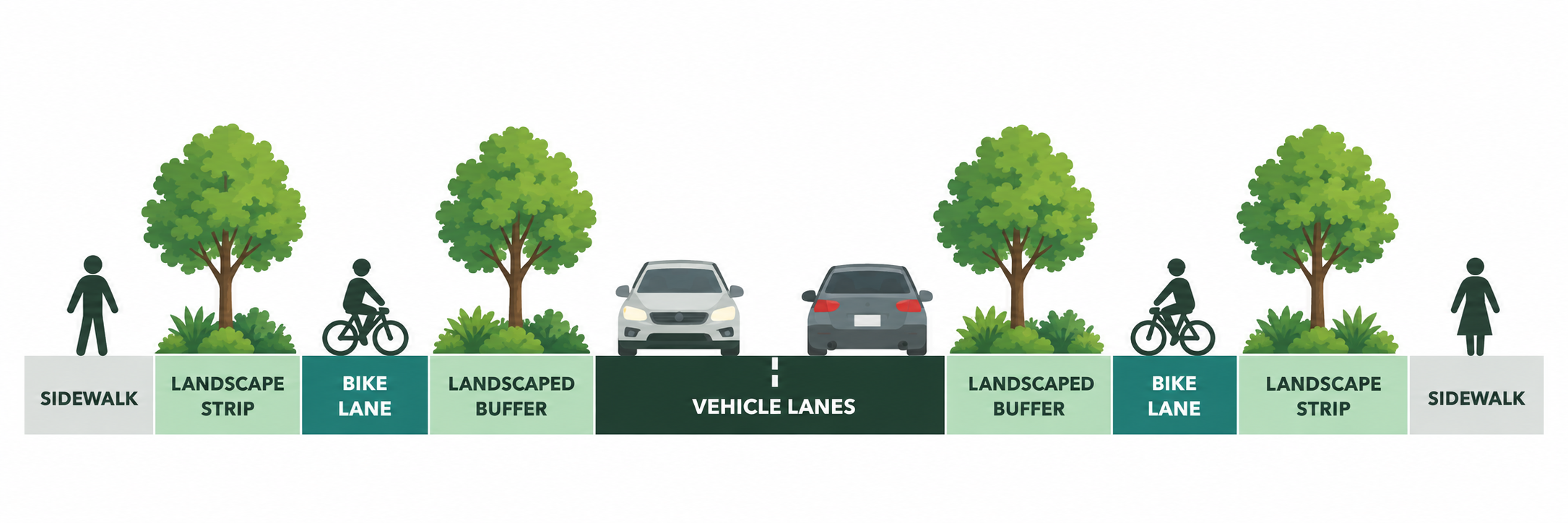 Conceptual complete street cross-section showing sidewalks, landscape strips, bike lanes, landscaped buffers, and vehicle lanes.