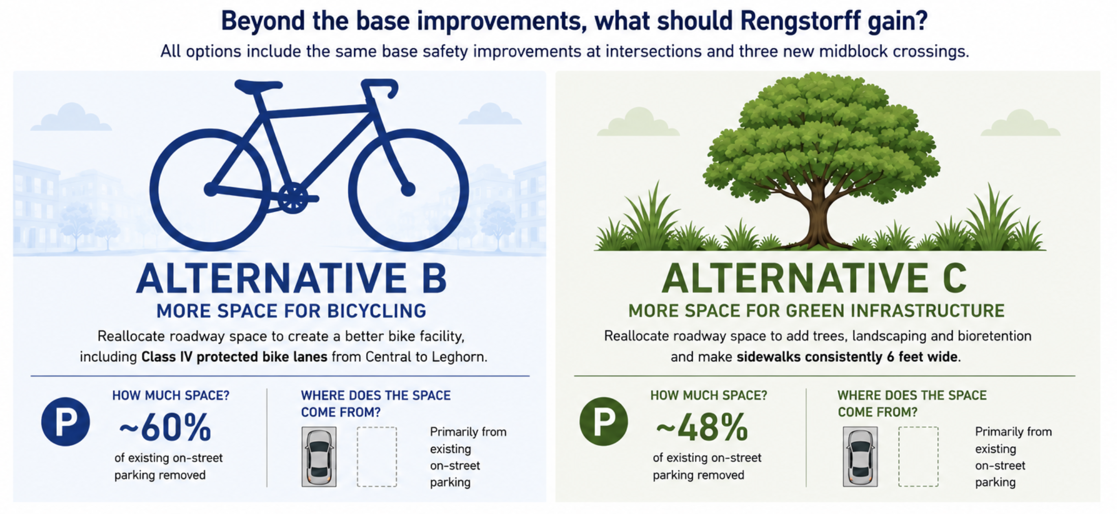Alternative B, more space for bicycling: Class IV protected bike lanes from Central to Leghorn, about 60% of on-street parking removed. Alternative C, more space for green infrastructure: trees, landscaping and bioretention, about 48% of on-street parking removed.