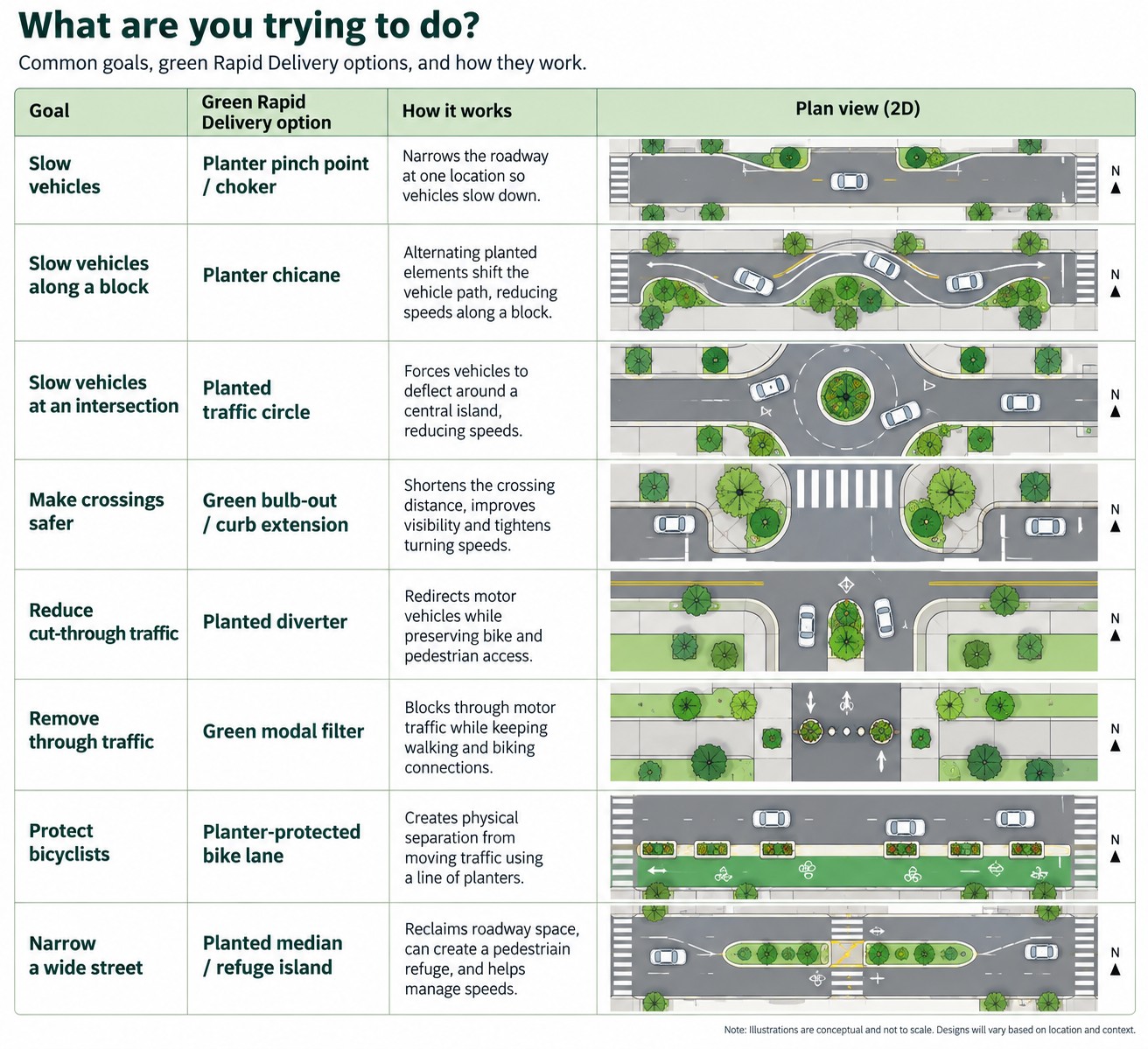 A decision matrix titled “What are you trying to do?” showing eight green Rapid Delivery street treatments — planter pinch point/choker, planter chicane, planted traffic circle, green bulb-out/curb extension, planted diverter, green modal filter, planter-protected bike lane, and planted median/refuge island. Each row lists the design goal the treatment addresses, a short description of how it works, and a simple plan-view (bird’s-eye) diagram of the street showing the treatment in place.