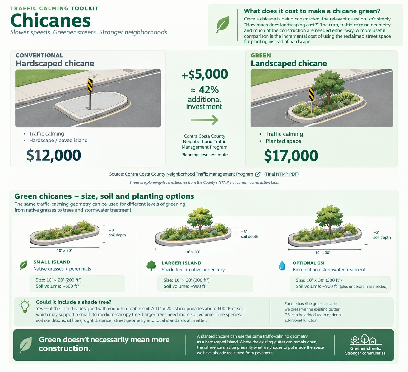 Comparison of conventional and green chicanes. Contra Costa County planning estimates show a hardscaped chicane at $12,000 and landscaped chicane at $17,000, a $5,000 or approximately 42 percent difference. Illustrative green chicane options show native planting, a shade-tree island and optional green stormwater infrastructure.
